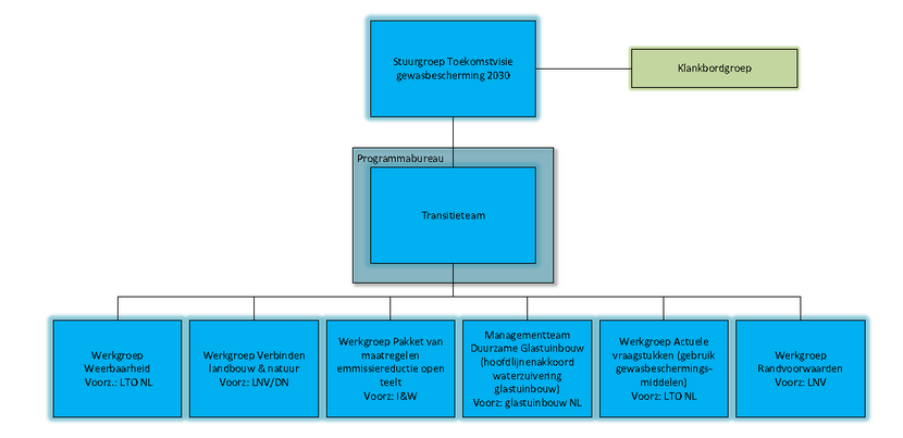 Organogram van de organisatie van het Uitvoeringsprogramma gewasbescherming 2030